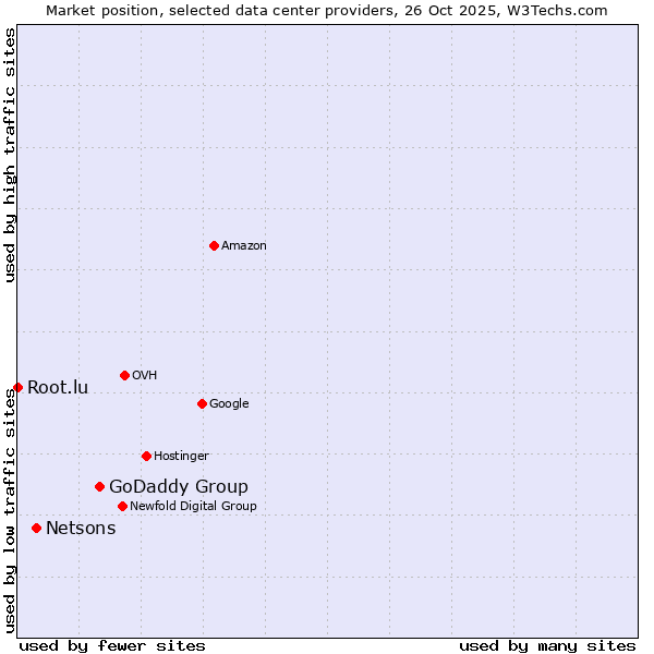 Market position of GoDaddy Group vs. Netsons vs. Root.lu