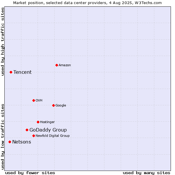 Market position of GoDaddy Group vs. Tencent vs. Netsons