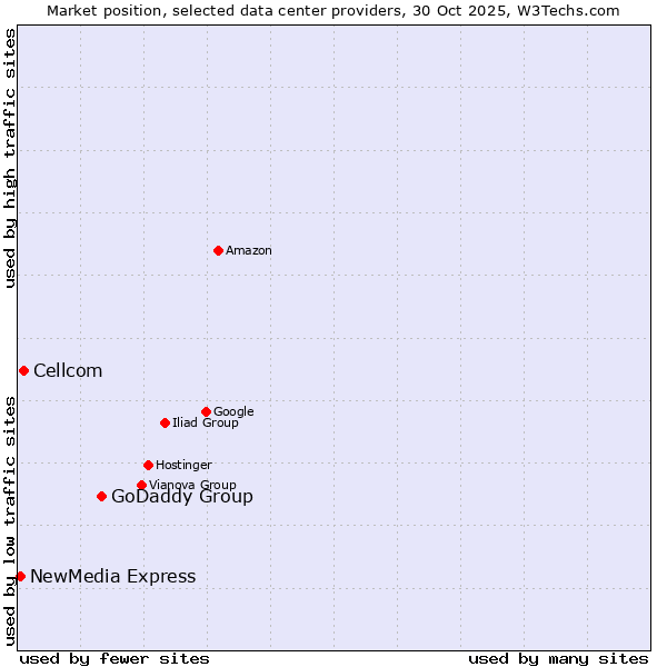 Market position of GoDaddy Group vs. Cellcom vs. NewMedia Express
