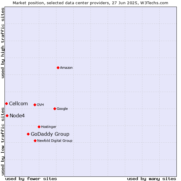 Market position of GoDaddy Group vs. Node4 vs. Cellcom