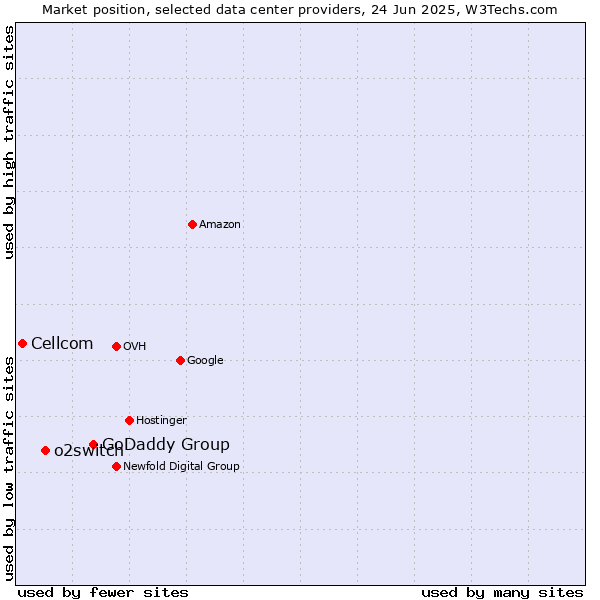 Market position of GoDaddy Group vs. o2switch vs. Cellcom