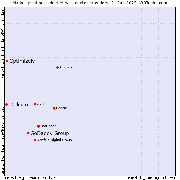 Market position of GoDaddy Group vs. Optimizely vs. Cellcom