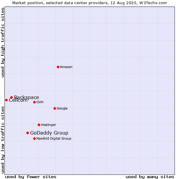 Market position of GoDaddy Group vs. Rackspace vs. Cellcom