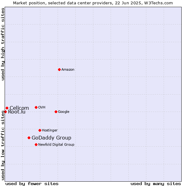 Market position of GoDaddy Group vs. Cellcom vs. Root.lu