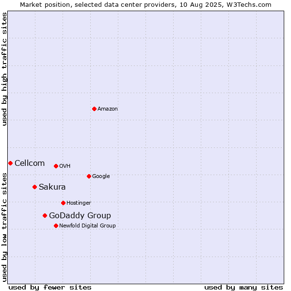 Market position of GoDaddy Group vs. Sakura vs. Cellcom