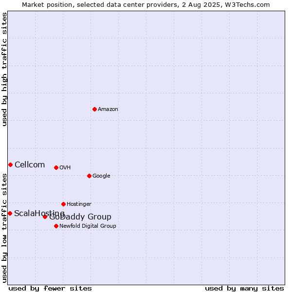 Market position of GoDaddy Group vs. Cellcom vs. ScalaHosting