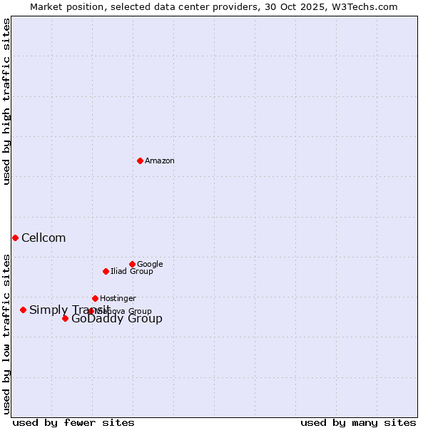 Market position of GoDaddy Group vs. Simply Transit vs. Cellcom