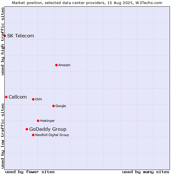 Market position of GoDaddy Group vs. Cellcom vs. SK Telecom