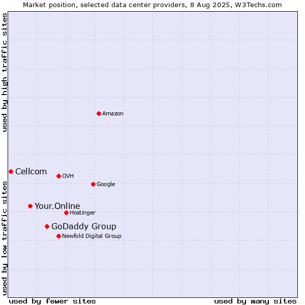 Market position of GoDaddy Group vs. Your.Online vs. Cellcom