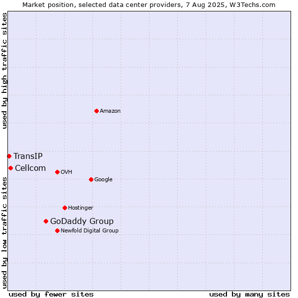 Market position of GoDaddy Group vs. Cellcom vs. TransIP