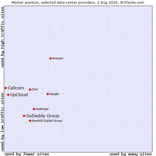 Market position of GoDaddy Group vs. UpCloud vs. Cellcom