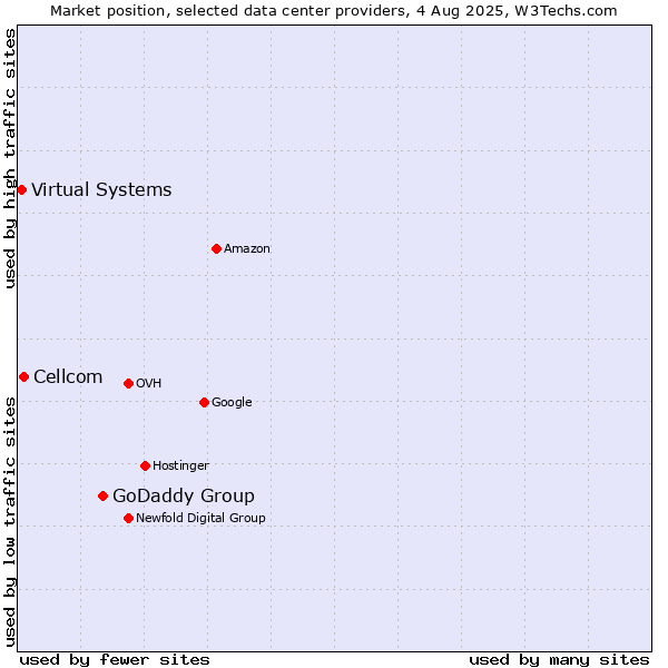 Market position of GoDaddy Group vs. Cellcom vs. Virtual Systems
