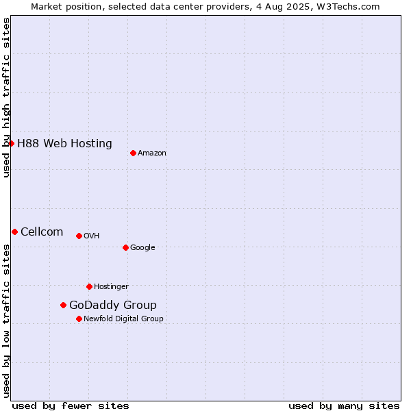 Market position of GoDaddy Group vs. Cellcom vs. H88 Web Hosting