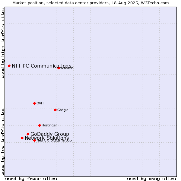 Market position of GoDaddy Group vs. Network Solutions vs. NTT PC Communications