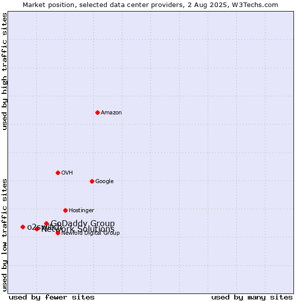 Market position of GoDaddy Group vs. Network Solutions vs. o2switch