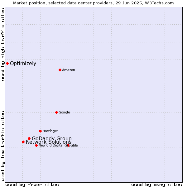 Market position of GoDaddy Group vs. Network Solutions vs. Optimizely