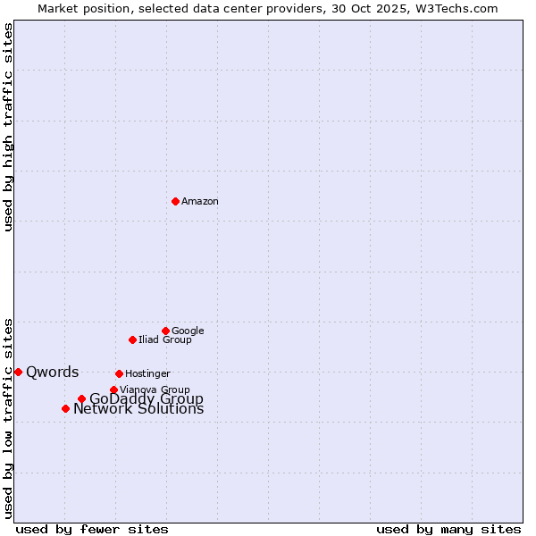 Market position of GoDaddy Group vs. Network Solutions vs. Qwords