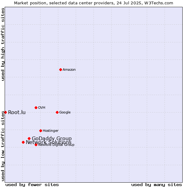 Market position of GoDaddy Group vs. Network Solutions vs. Root.lu