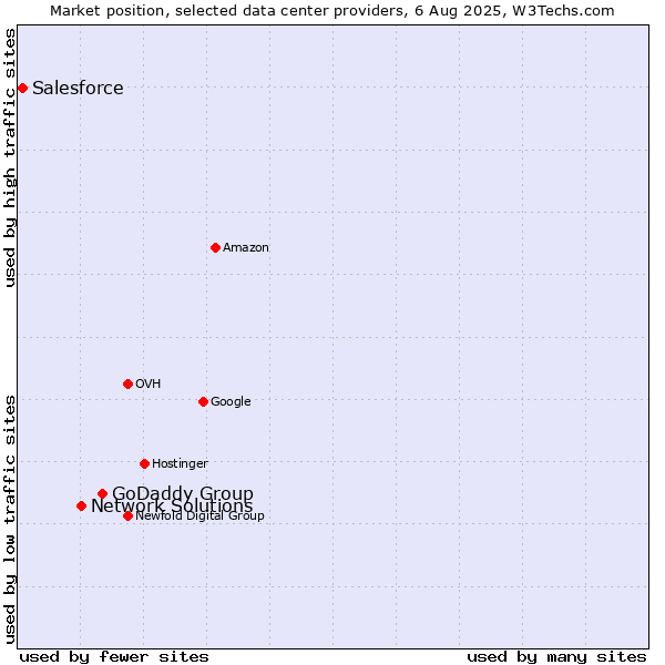 Market position of GoDaddy Group vs. Network Solutions vs. Salesforce