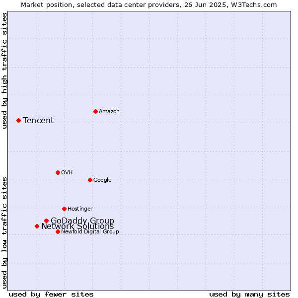 Market position of GoDaddy Group vs. Network Solutions vs. Tencent