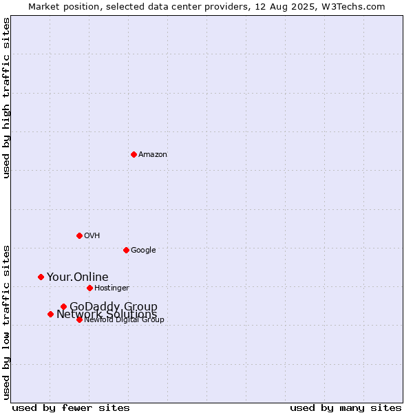 Market position of GoDaddy Group vs. Network Solutions vs. Your.Online