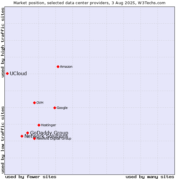 Market position of GoDaddy Group vs. Network Solutions vs. UCloud