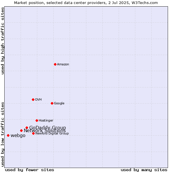 Market position of GoDaddy Group vs. Network Solutions vs. webgo