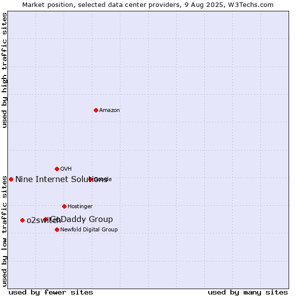 Market position of GoDaddy Group vs. o2switch vs. Nine Internet Solutions