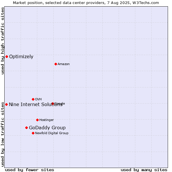 Market position of GoDaddy Group vs. Optimizely vs. Nine Internet Solutions