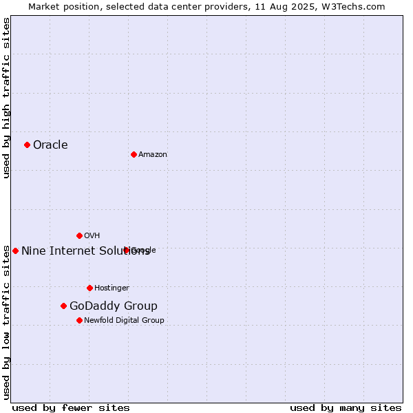 Market position of GoDaddy Group vs. Oracle vs. Nine Internet Solutions