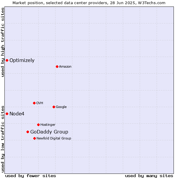Market position of GoDaddy Group vs. Optimizely vs. Node4