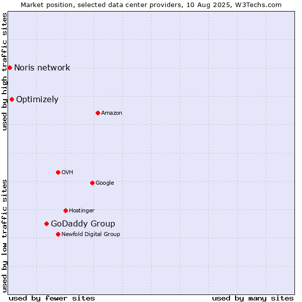 Market position of GoDaddy Group vs. Optimizely vs. Noris network