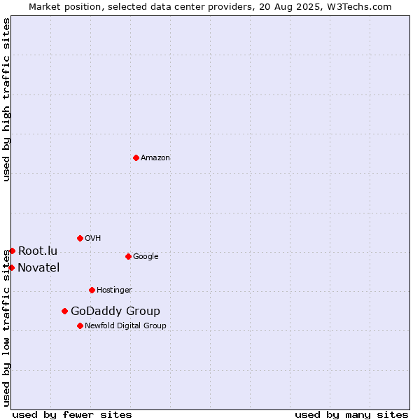 Market position of GoDaddy Group vs. Root.lu vs. Novatel