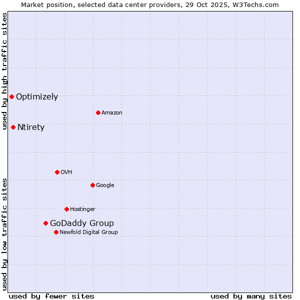 Market position of GoDaddy Group vs. Ntirety vs. Optimizely