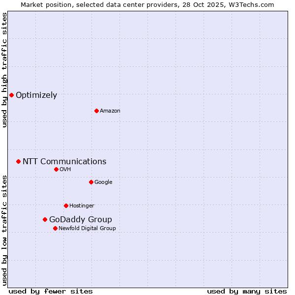 Market position of GoDaddy Group vs. NTT Communications vs. Optimizely