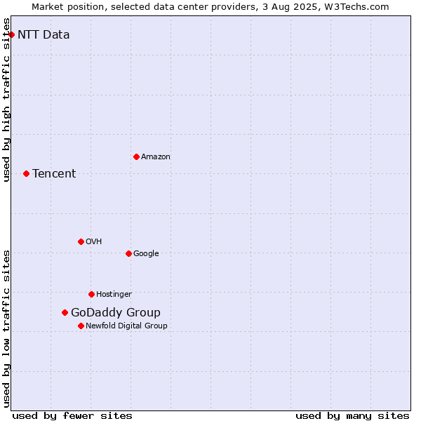 Market position of GoDaddy Group vs. Tencent vs. NTT Data