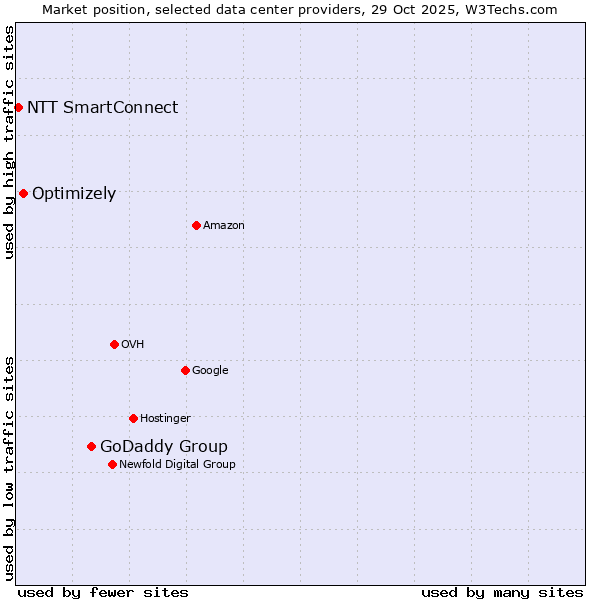 Market position of GoDaddy Group vs. Optimizely vs. NTT SmartConnect