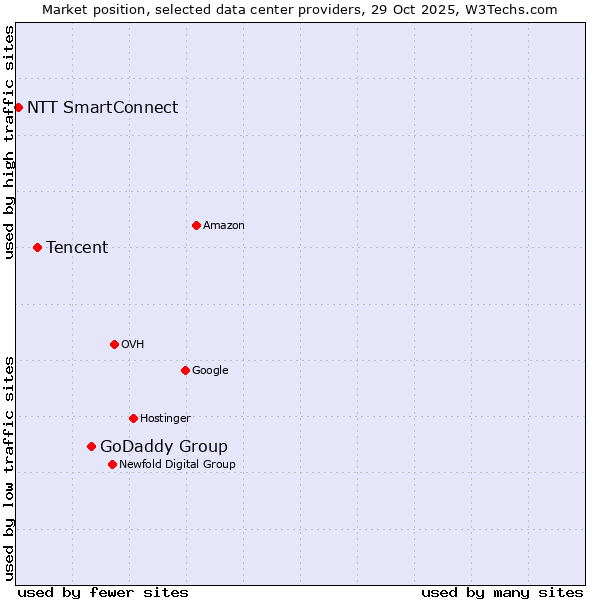 Market position of GoDaddy Group vs. Tencent vs. NTT SmartConnect