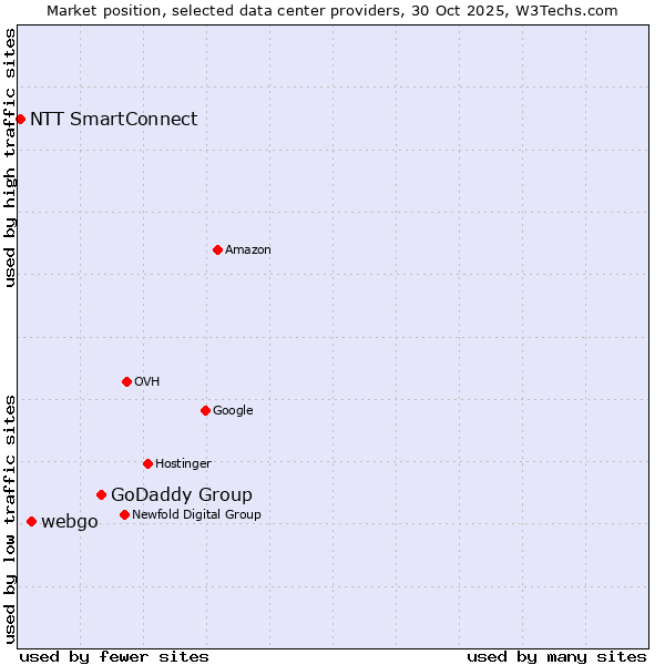 Market position of GoDaddy Group vs. webgo vs. NTT SmartConnect