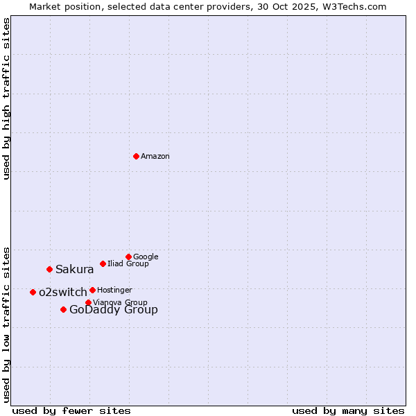 Market position of GoDaddy Group vs. Sakura vs. o2switch