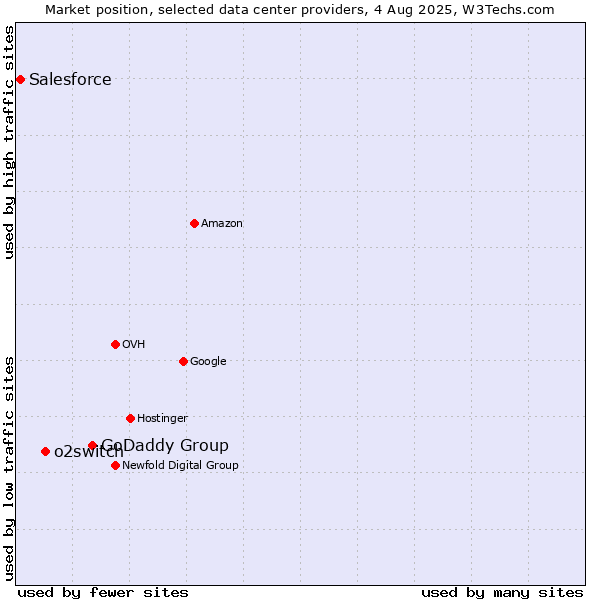 Market position of GoDaddy Group vs. o2switch vs. Salesforce