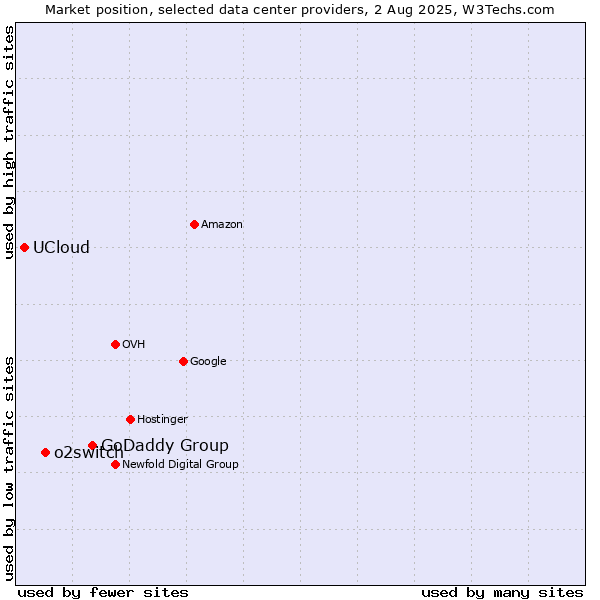 Market position of GoDaddy Group vs. o2switch vs. UCloud