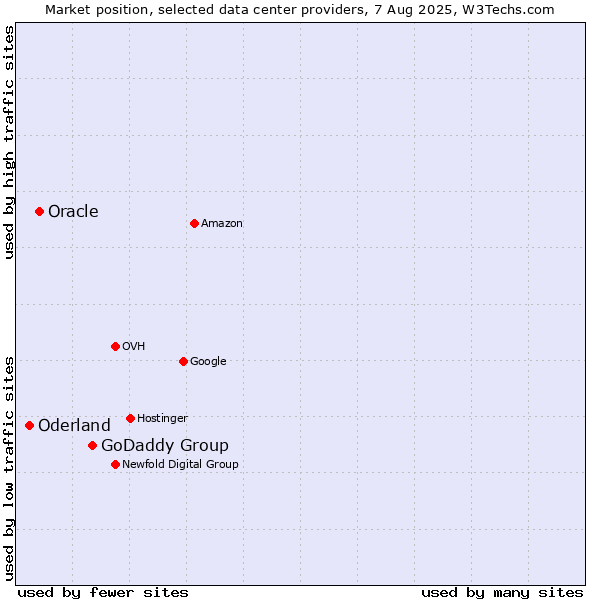 Market position of GoDaddy Group vs. Oracle vs. Oderland
