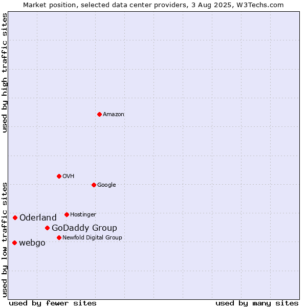 Market position of GoDaddy Group vs. Oderland vs. webgo