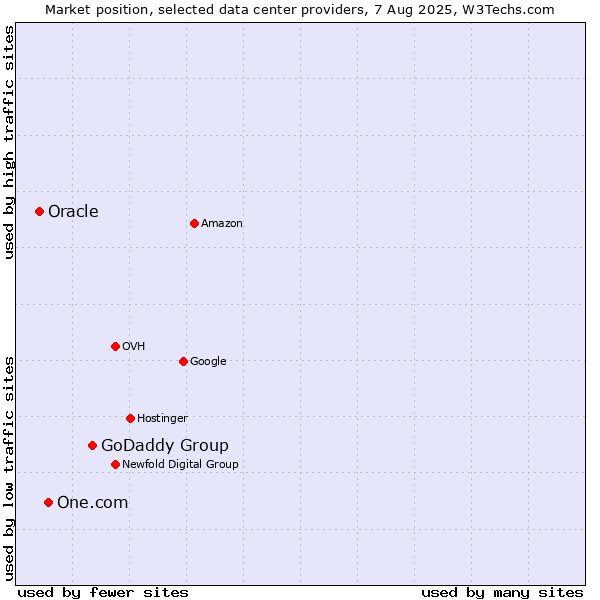 Market position of GoDaddy Group vs. One.com vs. Oracle