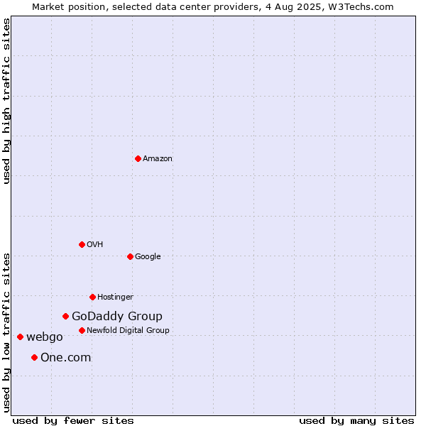 Market position of GoDaddy Group vs. One.com vs. webgo