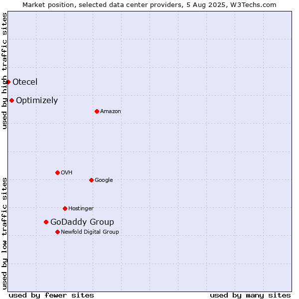 Market position of GoDaddy Group vs. Optimizely vs. Otecel