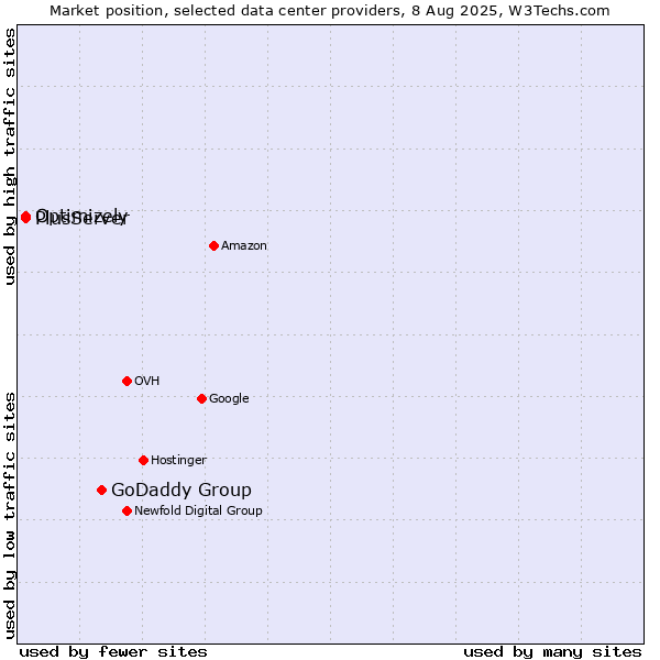 Market position of GoDaddy Group vs. PlusServer vs. Optimizely