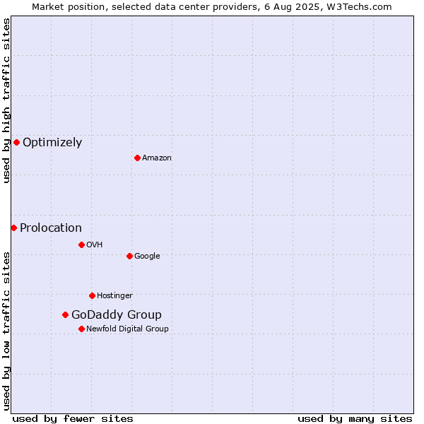 Market position of GoDaddy Group vs. Optimizely vs. Prolocation
