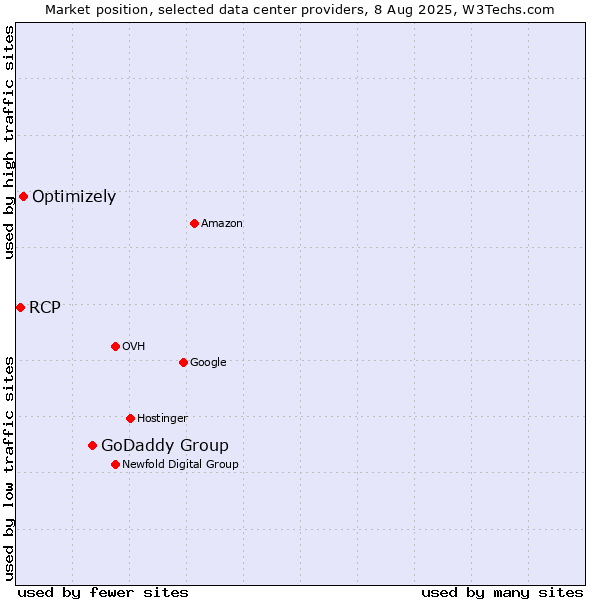 Market position of GoDaddy Group vs. Optimizely vs. RCP